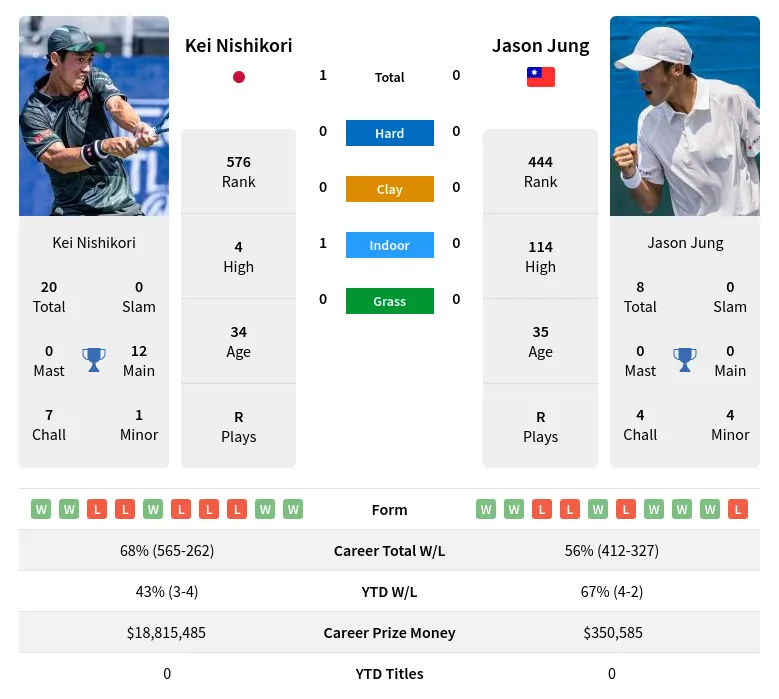 Nishikori Jung H2h Summary Stats 23rd April 2024