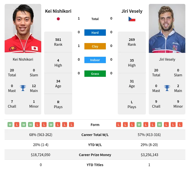 Nishikori Vesely H2h Summary Stats 19th April 2024