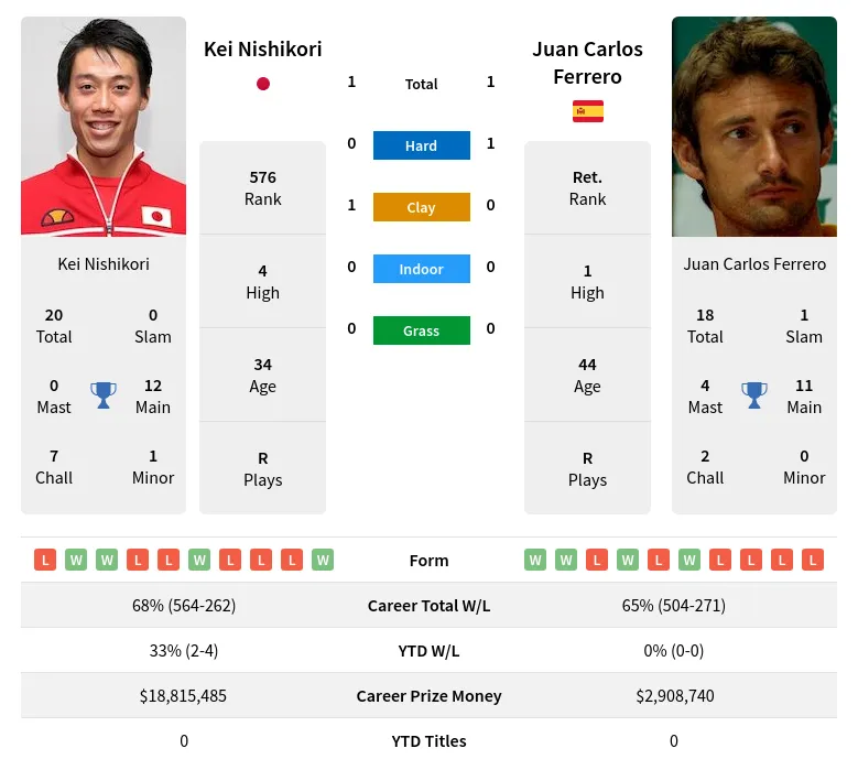 Nishikori Ferrero H2h Summary Stats 20th April 2024