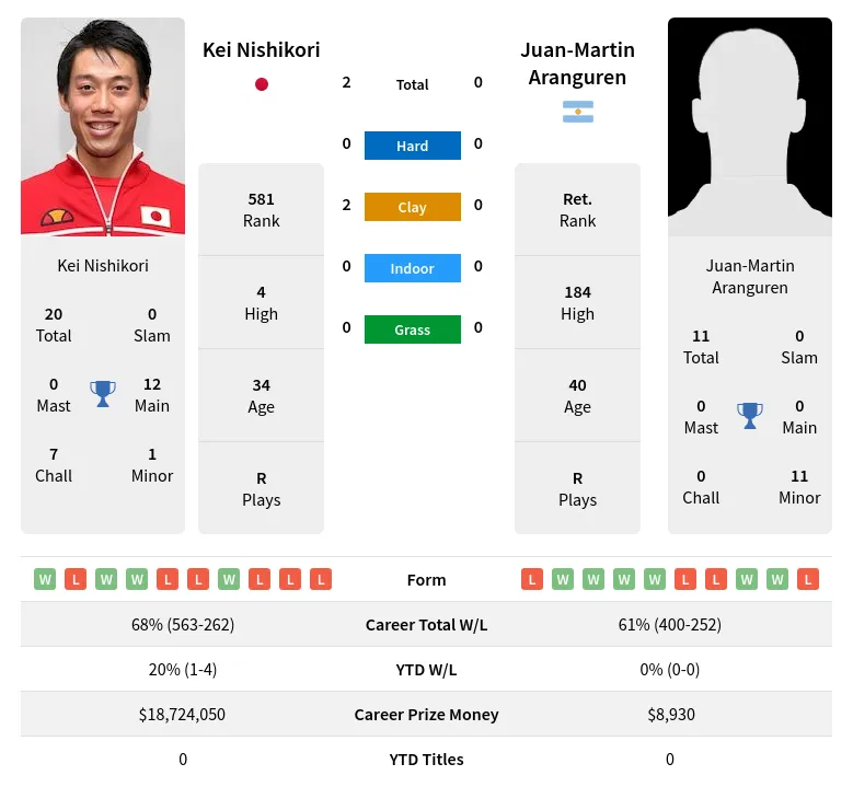 Nishikori Aranguren H2h Summary Stats 19th April 2024