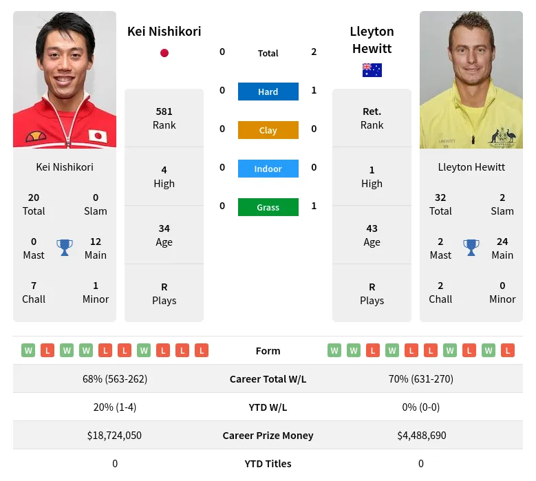 Hewitt Nishikori H2h Summary Stats 19th April 2024