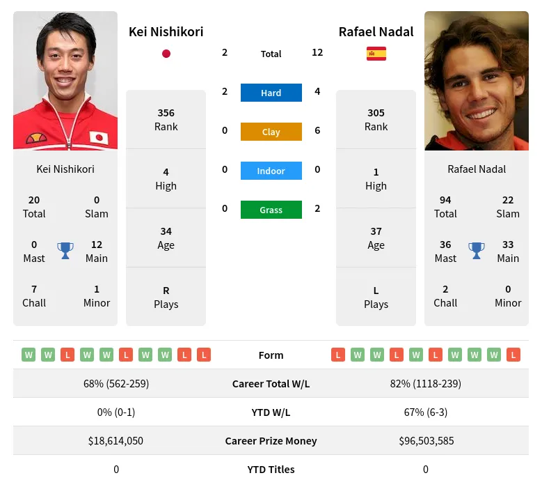 Nishikori Nadal H2h Summary Stats 24th February 2024