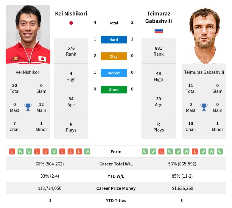 Nishikori Gabashvili H2h Summary Stats 23rd April 2024