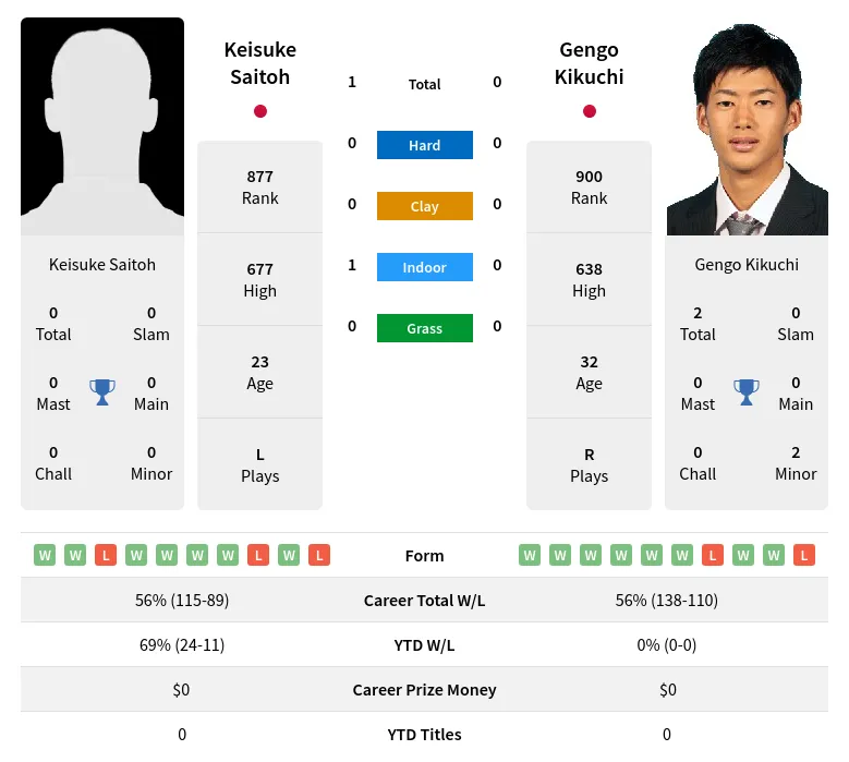 Saitoh Kikuchi H2h Summary Stats 5th May 2024