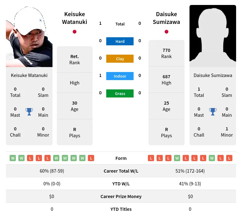 Watanuki Sumizawa H2h Summary Stats 17th April 2024