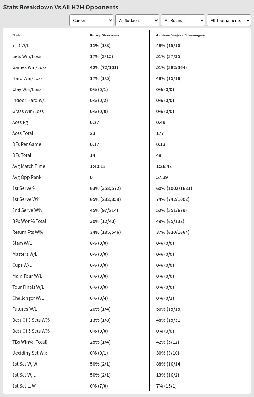 Kelsey Stevenson Abhinav Sanjeev Shanmugam Prediction Stats 