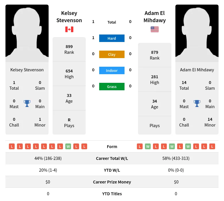 Mihdawy Stevenson H2h Summary Stats 20th April 2024
