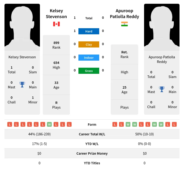 Reddy Stevenson H2h Summary Stats 19th April 2024