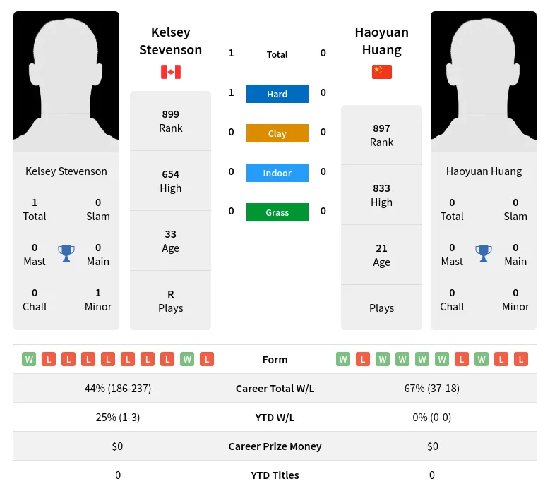 Stevenson Huang H2h Summary Stats 28th March 2024