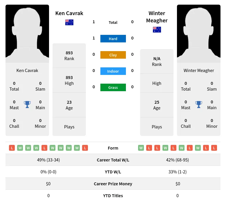 Cavrak Meagher H2h Summary Stats 24th April 2024