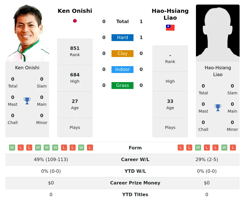 Liao Onishi H2h Summary Stats 17th April 2024