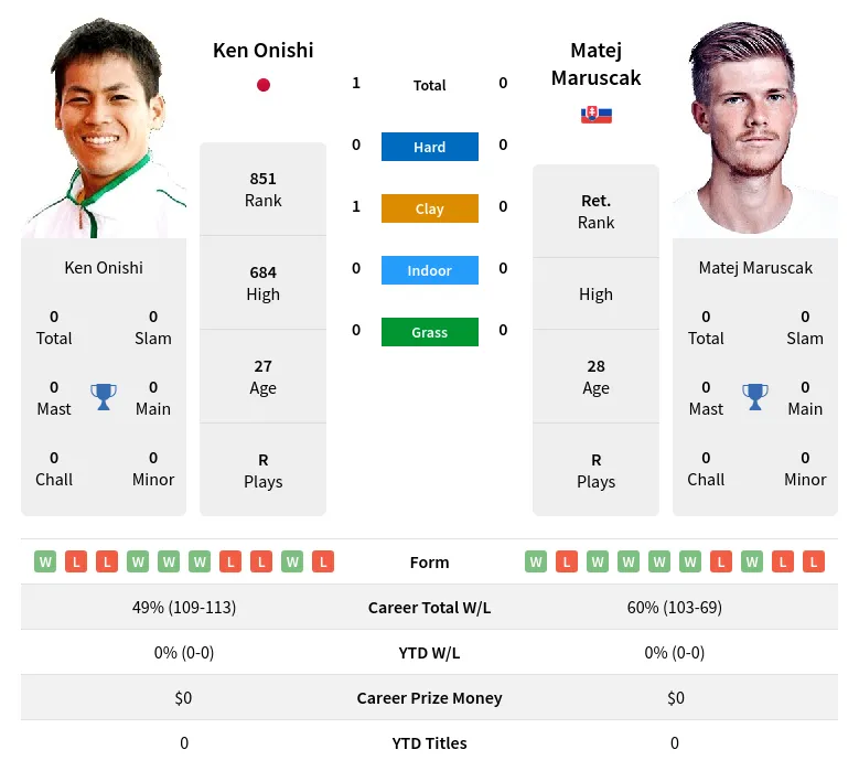 Onishi Maruscak H2h Summary Stats 23rd April 2024
