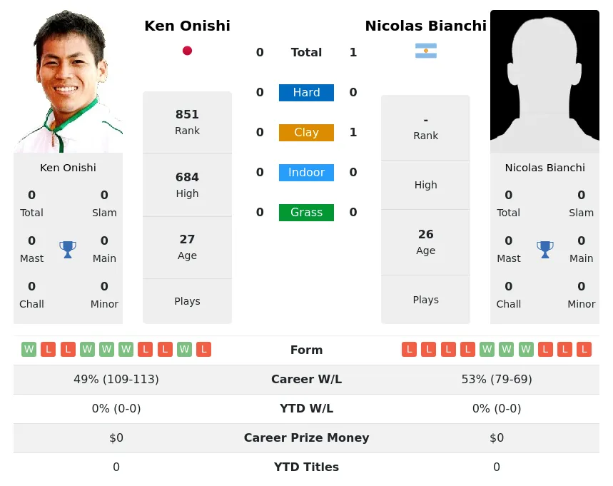 Onishi Bianchi H2h Summary Stats 23rd April 2024