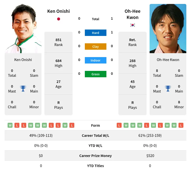 Kwon Onishi H2h Summary Stats 29th March 2024