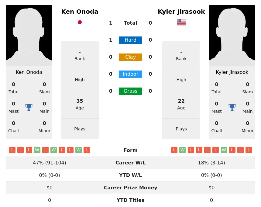 Jirasook Onoda H2h Summary Stats 19th April 2024