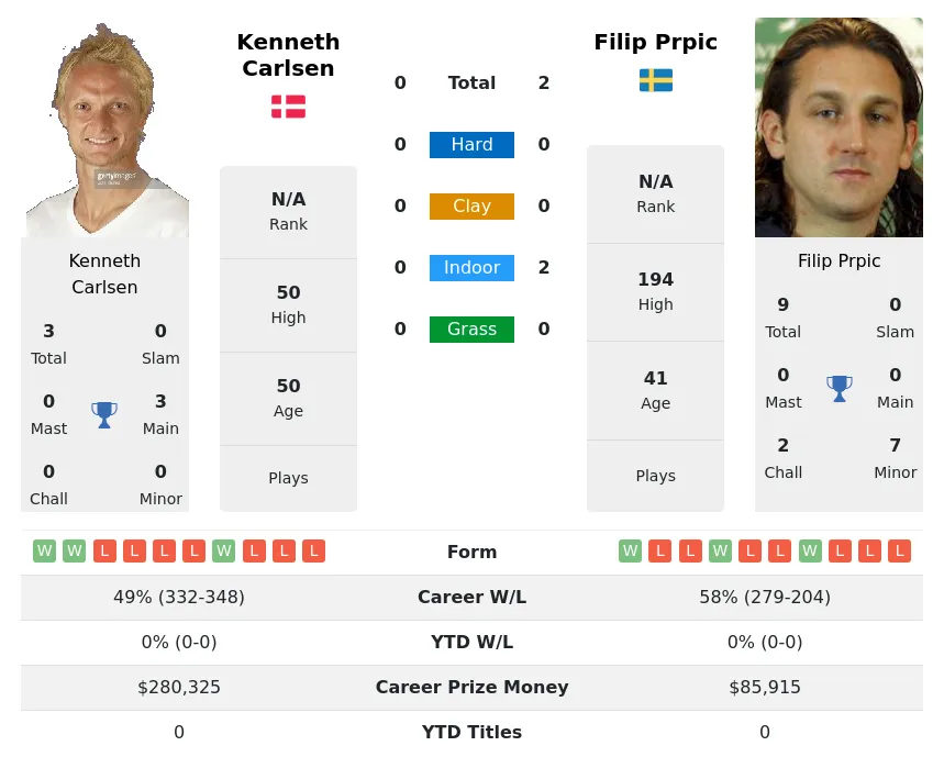 Prpic Carlsen H2h Summary Stats 2nd July 2024