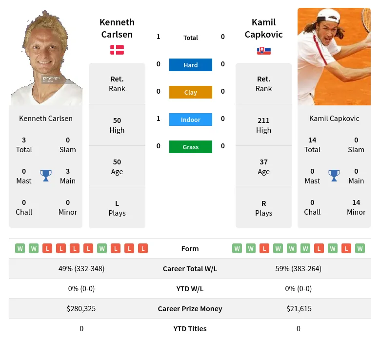 Carlsen Capkovic H2h Summary Stats 25th June 2024