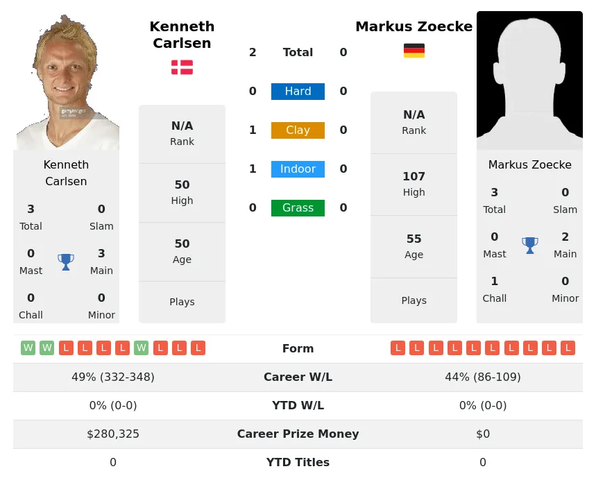 Carlsen Zoecke H2h Summary Stats 1st July 2024