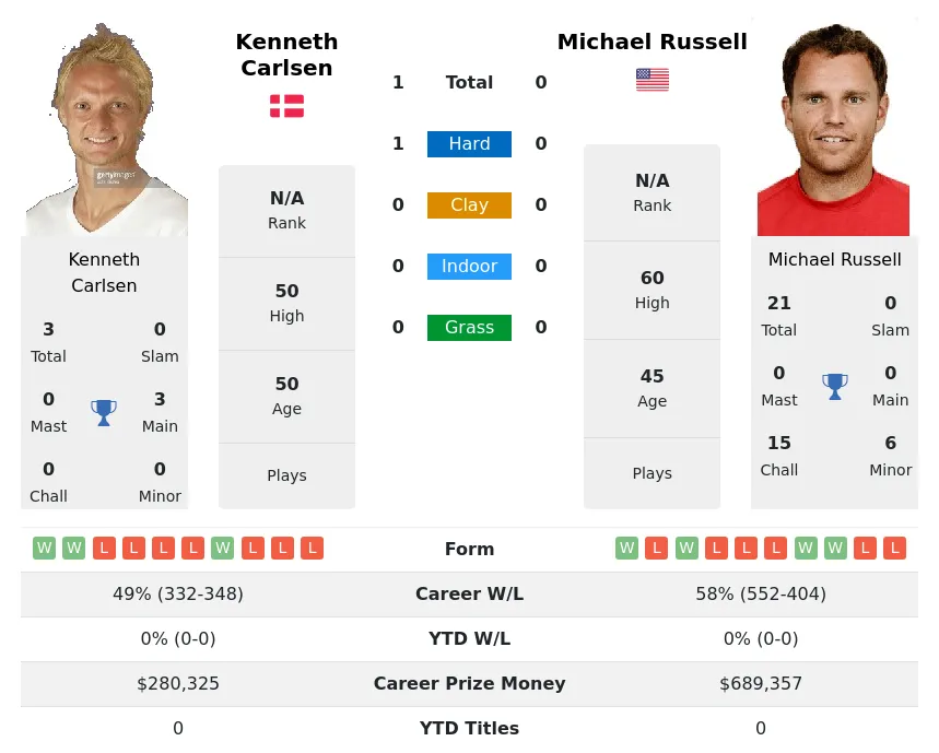 Carlsen Russell H2h Summary Stats 24th April 2024