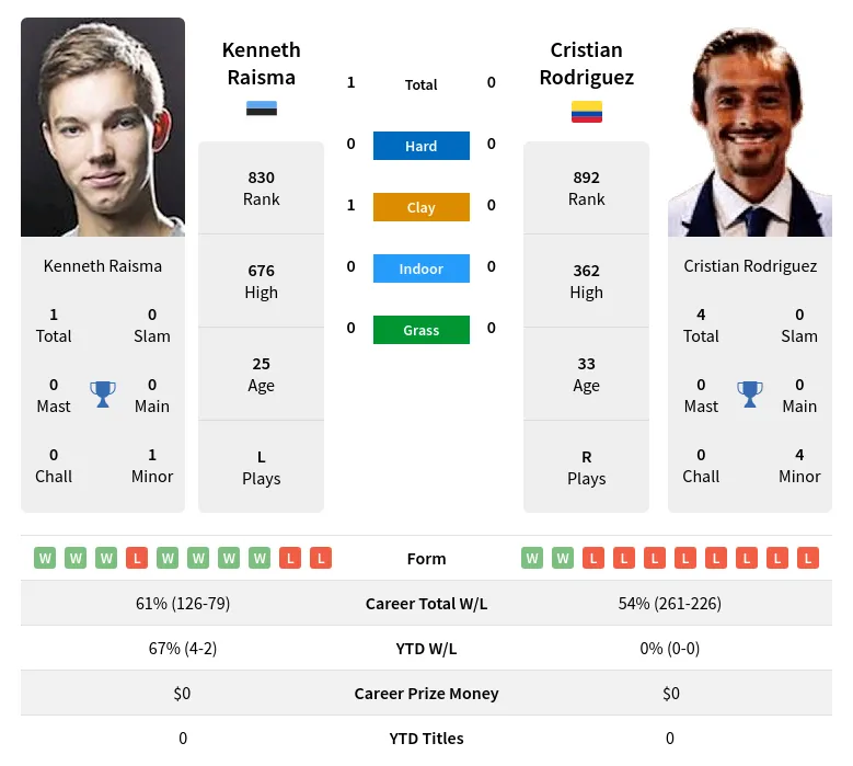 Rodriguez Raisma H2h Summary Stats 23rd April 2024