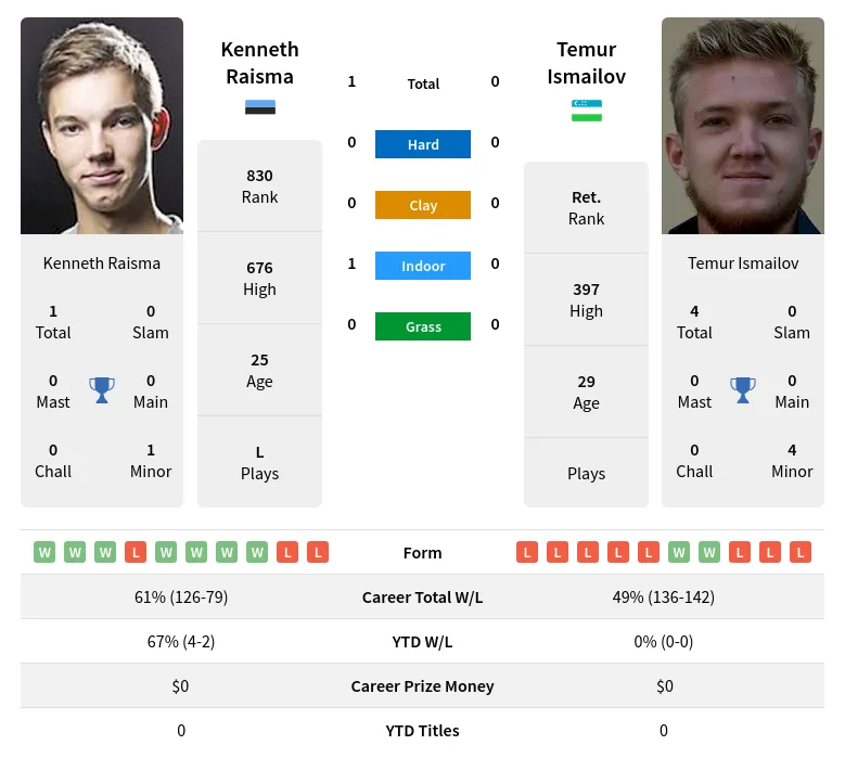 Raisma Ismailov H2h Summary Stats 24th April 2024