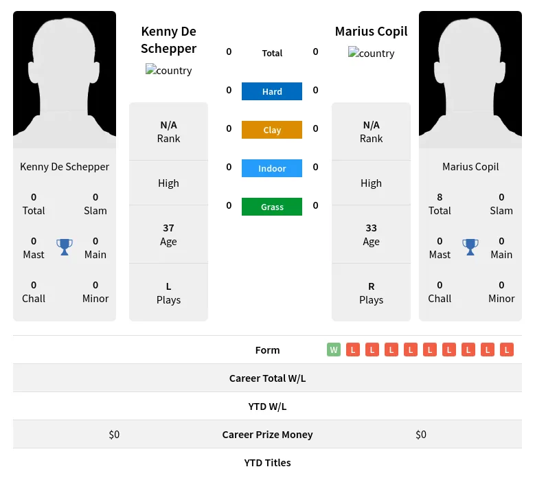 Copil Schepper H2h Summary Stats 19th April 2024