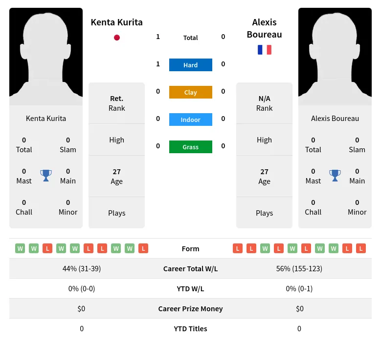 Kurita Boureau H2h Summary Stats 3rd June 2024