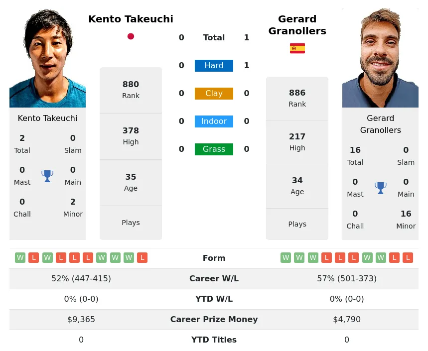 Granollers Takeuchi H2h Summary Stats 28th March 2024
