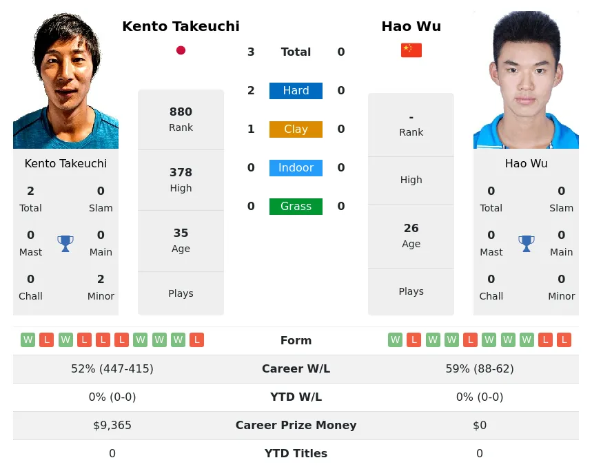 Takeuchi Wu H2h Summary Stats 23rd April 2024