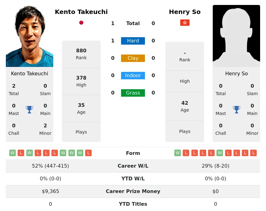 Takeuchi So H2h Summary Stats 30th June 2024