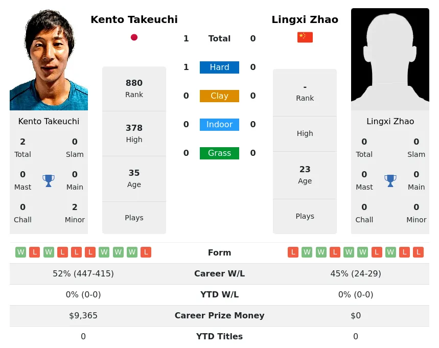 Takeuchi Zhao H2h Summary Stats 25th June 2024