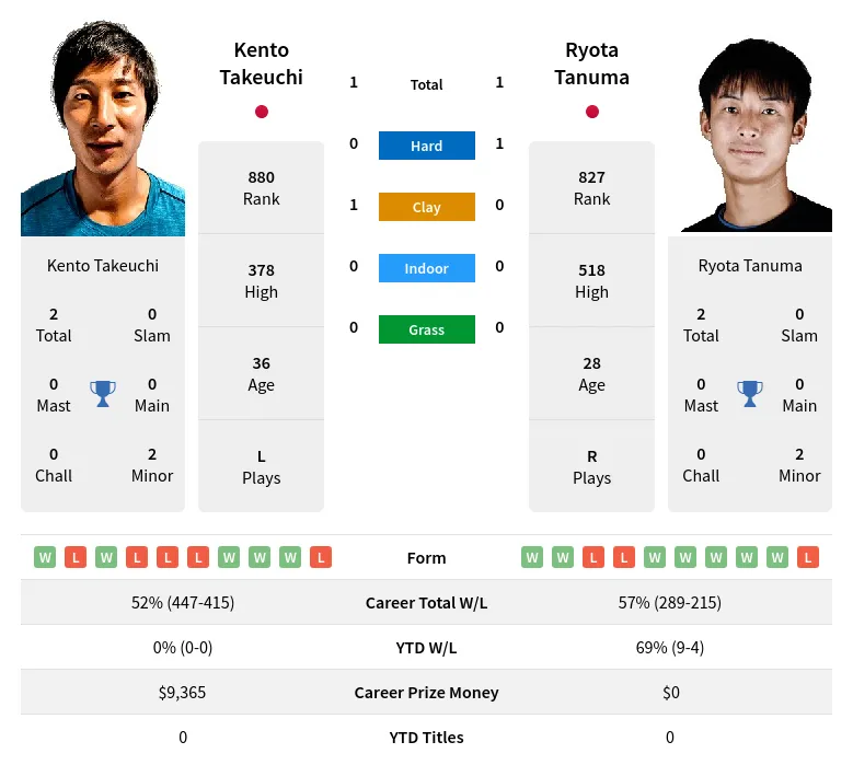 Takeuchi Tanuma H2h Summary Stats 23rd April 2024