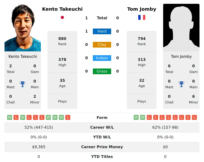 Takeuchi Jomby H2h Summary Stats 19th April 2024