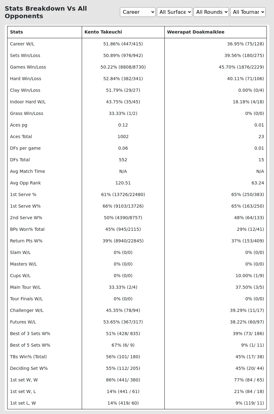 Kento Takeuchi Weerapat Doakmaiklee Prediction Stats 