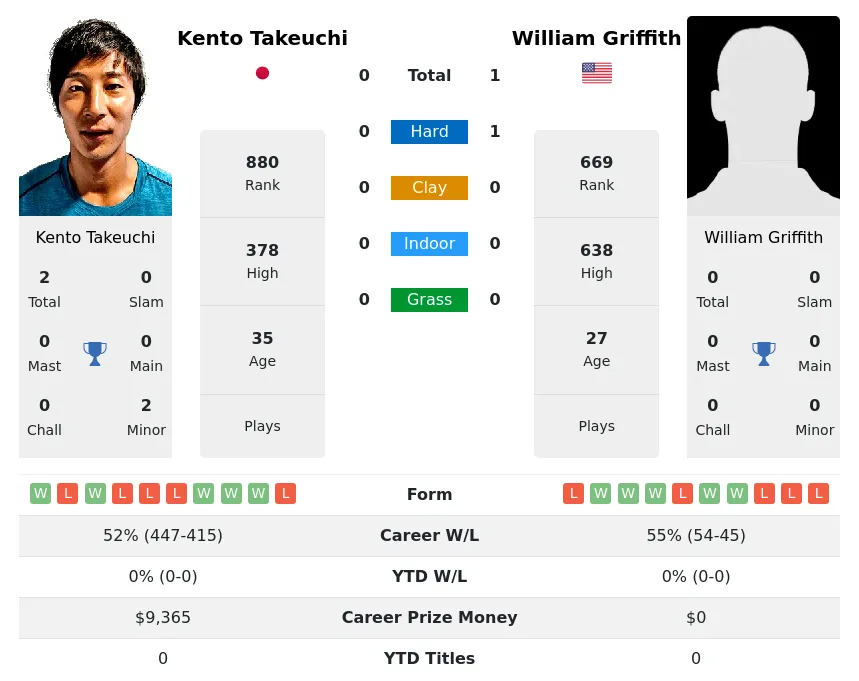 Takeuchi Griffith H2h Summary Stats 20th April 2024