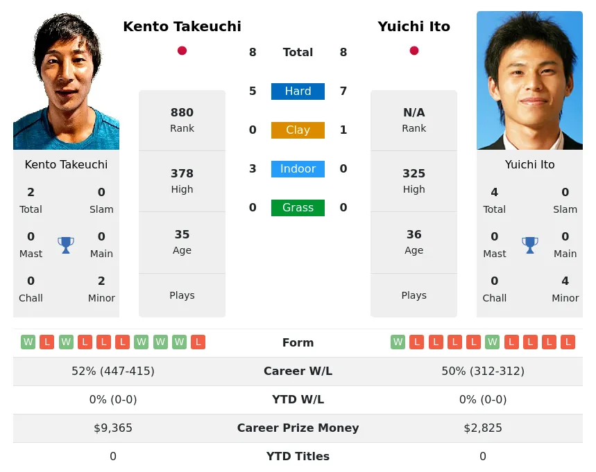 Takeuchi Ito H2h Summary Stats 8th May 2024
