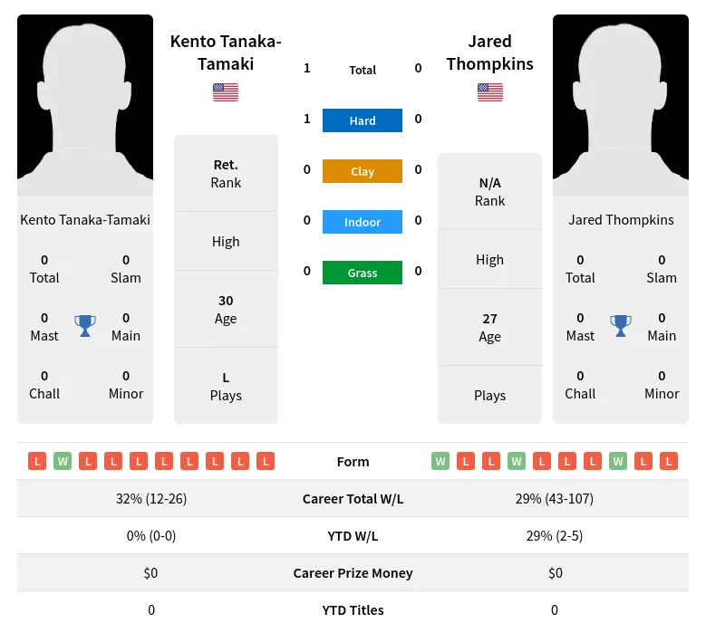 Tanaka-Tamaki Thompkins H2h Summary Stats 20th April 2024