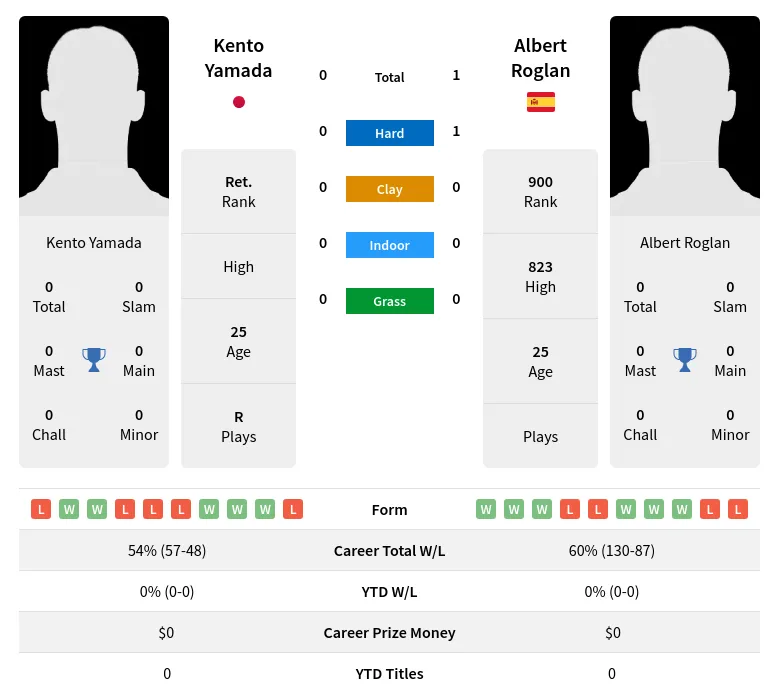 Roglan Yamada H2h Summary Stats 19th April 2024