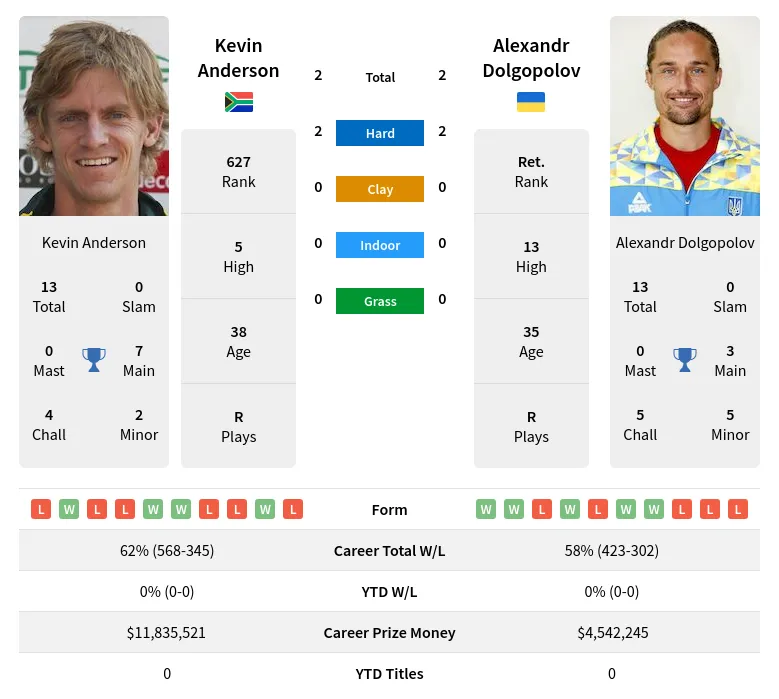 Dolgopolov Anderson H2h Summary Stats 4th May 2024
