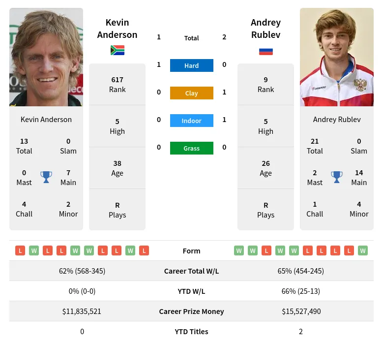 Anderson Rublev H2h Summary Stats 19th April 2024