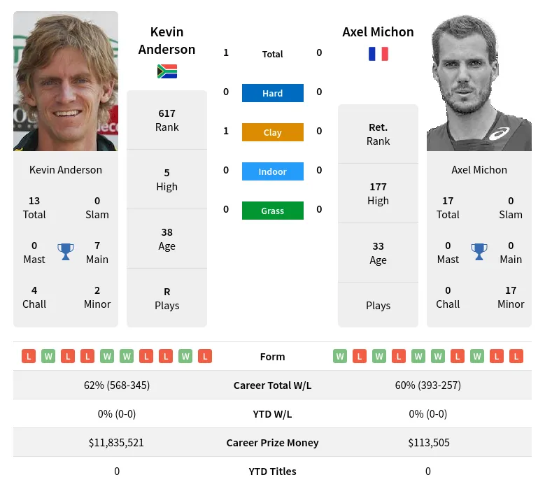 Anderson Michon H2h Summary Stats 19th April 2024