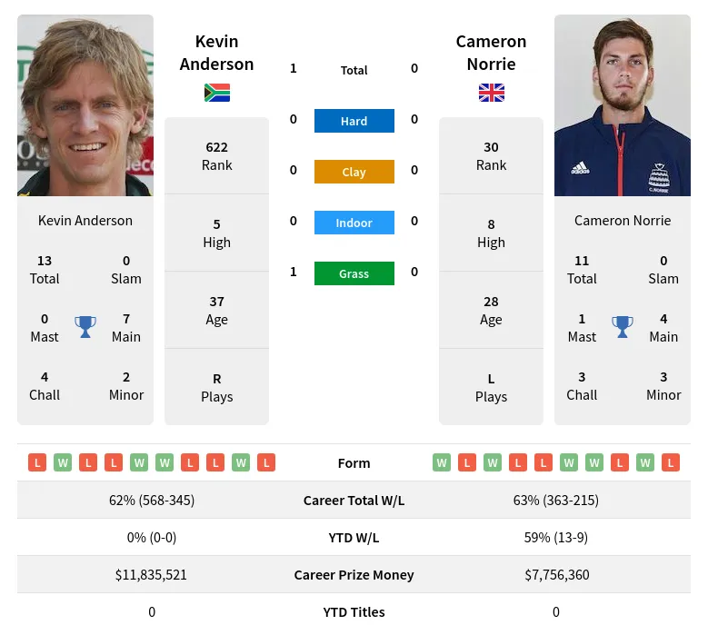 Anderson Norrie H2h Summary Stats 19th April 2024