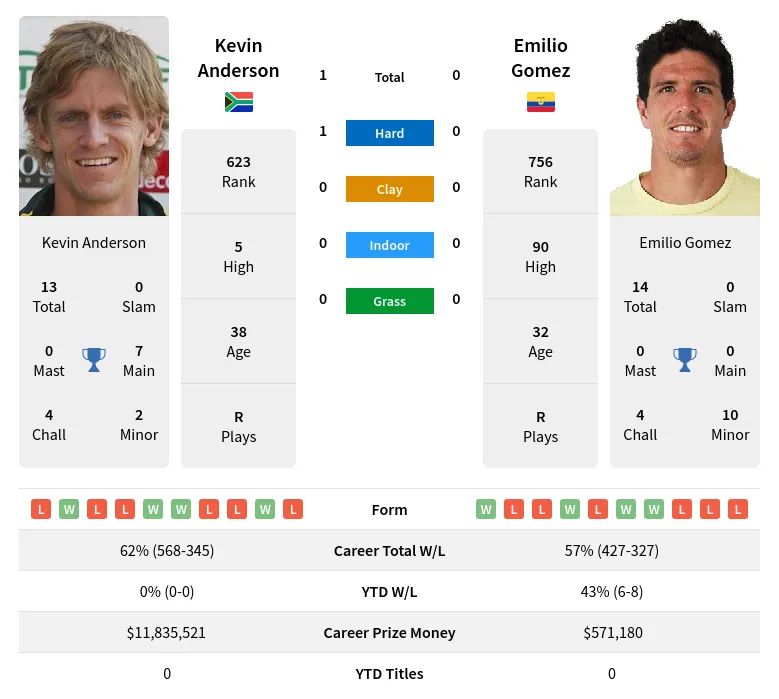 Anderson Gomez H2h Summary Stats 17th April 2024
