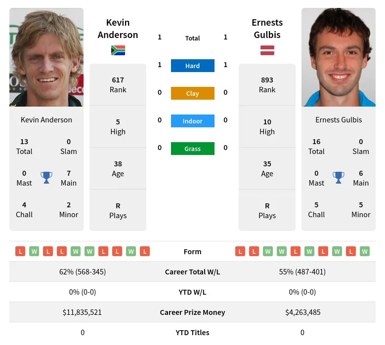 Gulbis Anderson H2h Summary Stats 17th April 2024