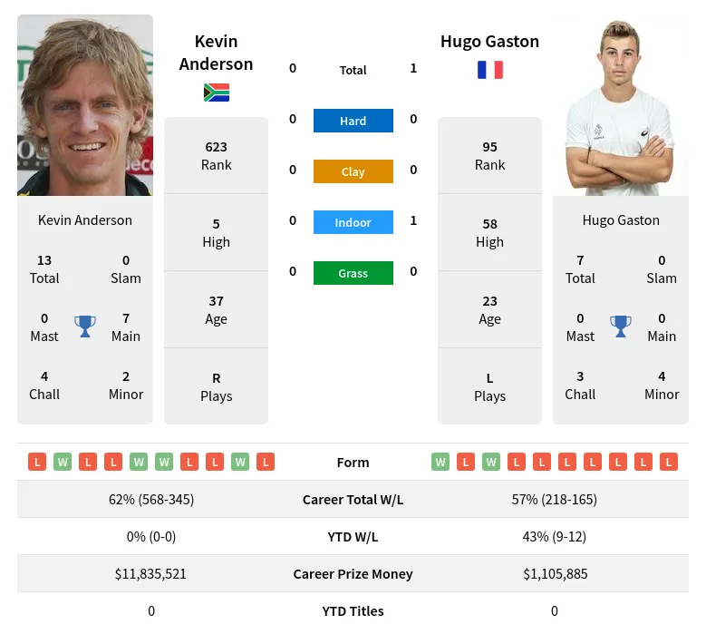 Anderson Gaston H2h Summary Stats 29th March 2024