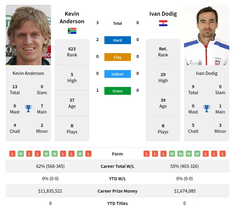 Anderson Dodig H2h Summary Stats 20th April 2024