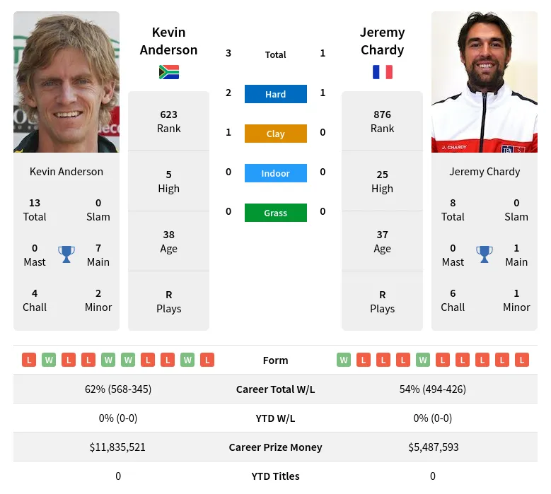 Anderson Chardy H2h Summary Stats 20th April 2024