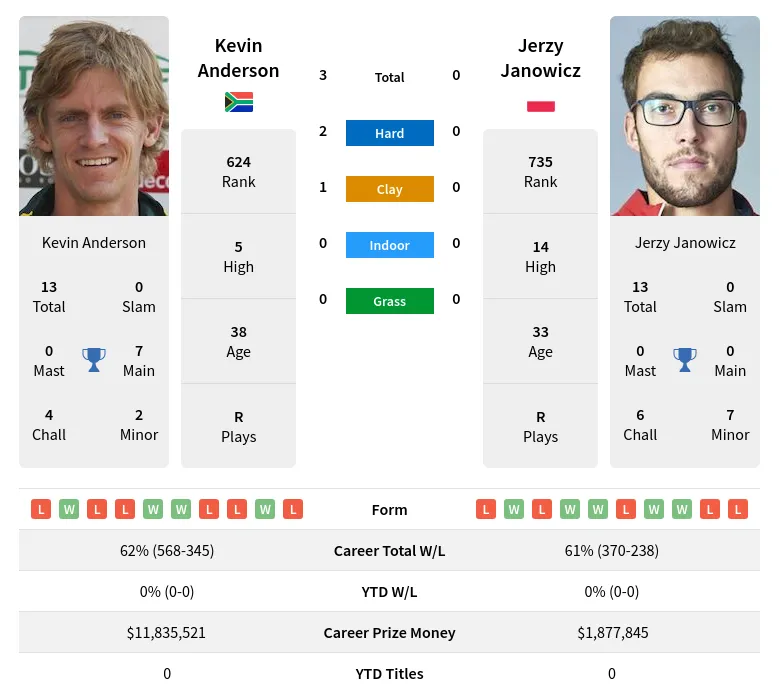 Janowicz Anderson H2h Summary Stats 17th April 2024