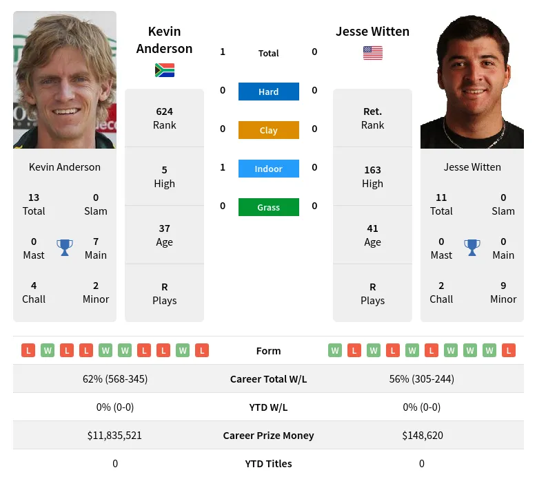 Anderson Witten H2h Summary Stats 19th April 2024
