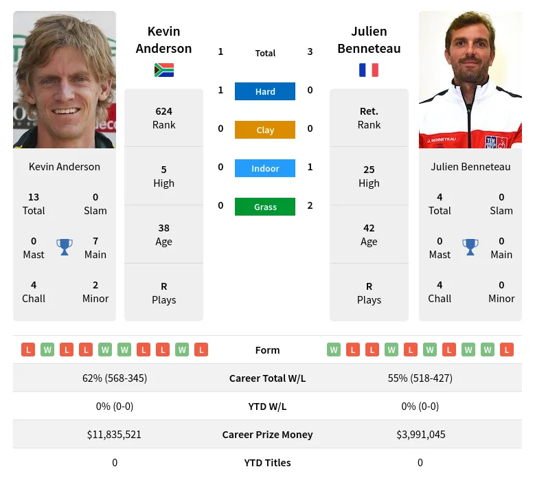 Anderson Benneteau H2h Summary Stats 27th June 2024